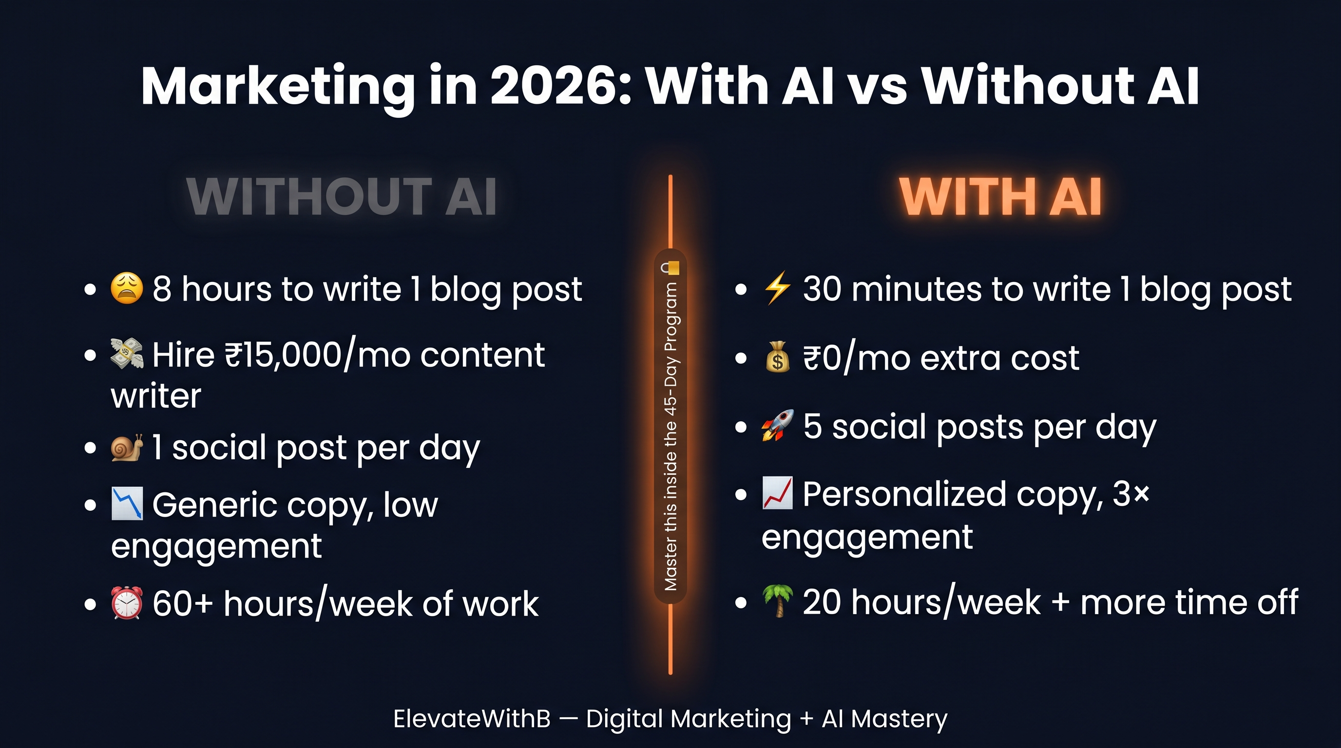 Marketing in 2026: With AI vs Without AI — without AI takes 8 hours per blog post, ₹15,000/month content writer, 1 social post per day, generic copy, low engagement, 60+ hours/week. With AI takes 30 minutes per blog post, ₹0/month extra cost, 5 social posts per day, personalized copy, 3x engagement, 20 hours/week with more time off.